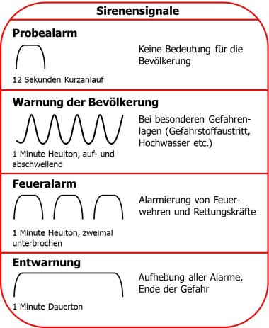 Unterschiedliche Sirenensignale und Ihre Dauer